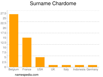 Familiennamen Chardome