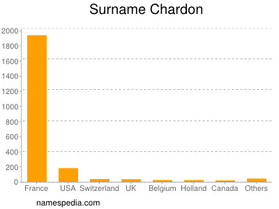 Familiennamen Chardon
