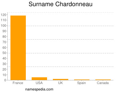 Familiennamen Chardonneau