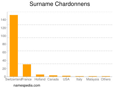 Familiennamen Chardonnens