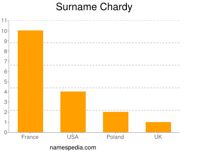 Surname Chardy