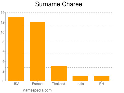 Surname Charee