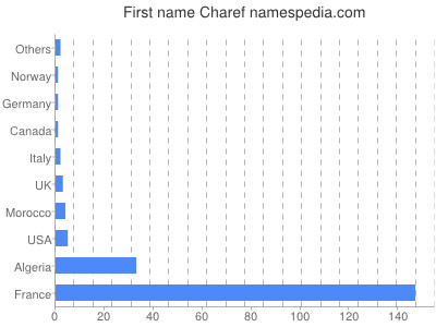 Given name Charef