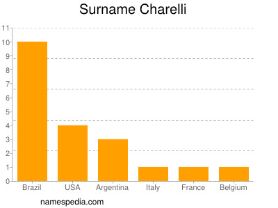Familiennamen Charelli
