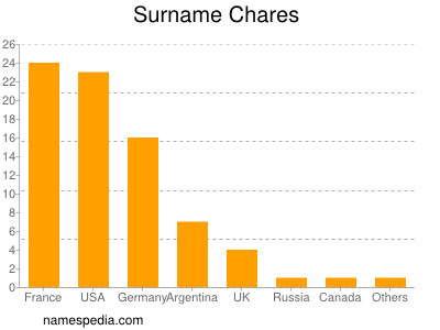 Familiennamen Chares