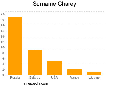 Familiennamen Charey