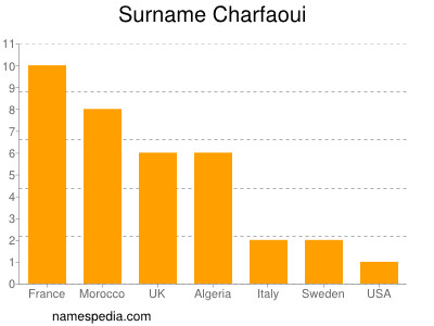 Familiennamen Charfaoui