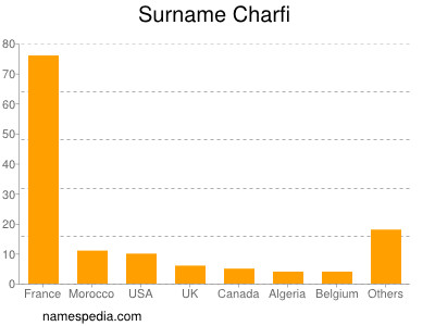 Familiennamen Charfi