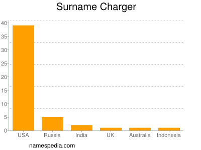 Familiennamen Charger