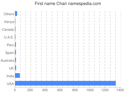 Given name Chari