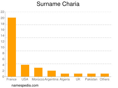 Surname Charia