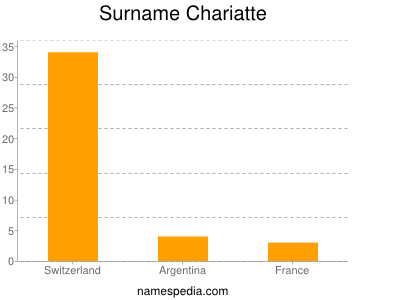 Familiennamen Chariatte