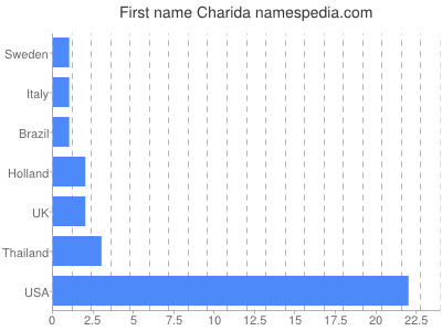 Given name Charida