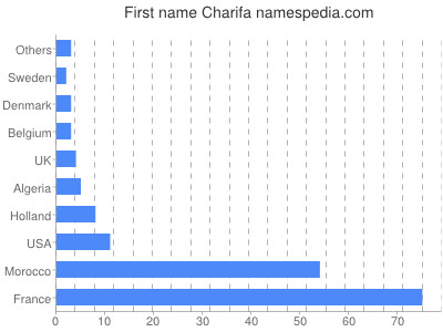 Given name Charifa