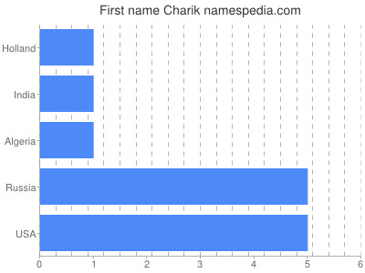 Given name Charik