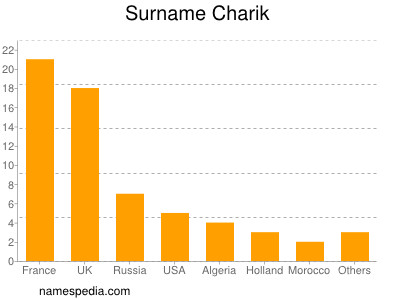 Familiennamen Charik