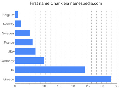 Vornamen Charikleia