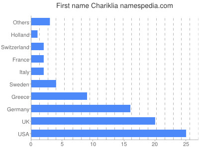Given name Chariklia