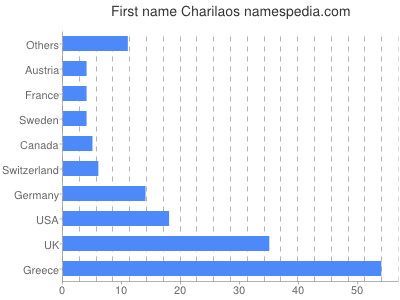 Vornamen Charilaos