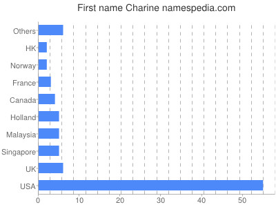 prenom Charine