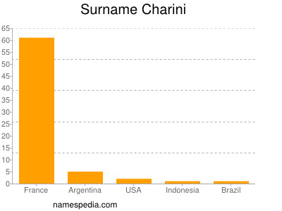 Surname Charini
