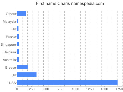 prenom Charis