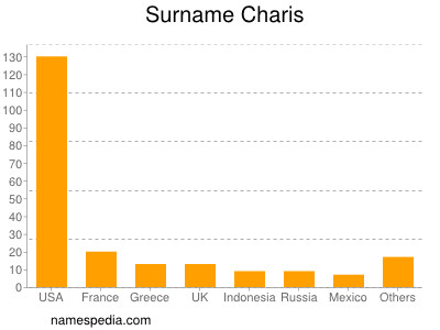 Surname Charis