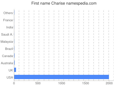 Given name Charise