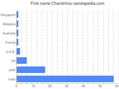 Given name Charishma