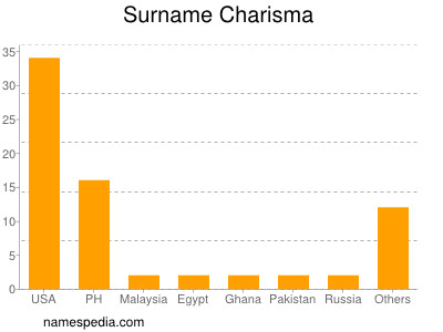 nom Charisma