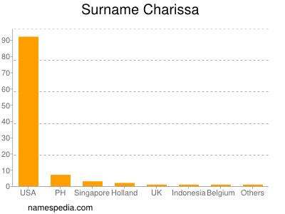 Familiennamen Charissa