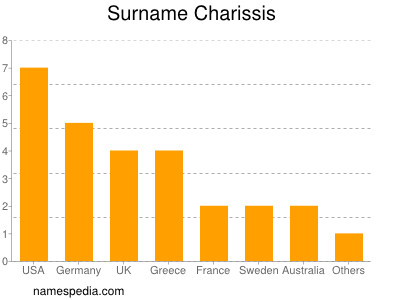 Familiennamen Charissis