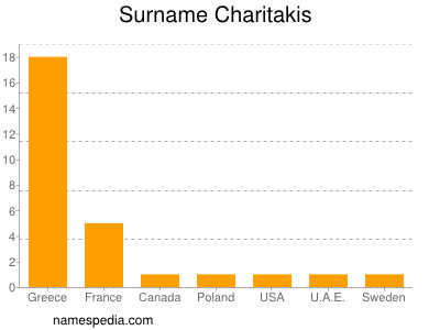 Familiennamen Charitakis