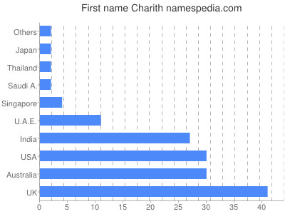 Vornamen Charith