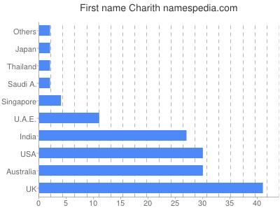 prenom Charith