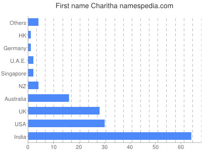 prenom Charitha