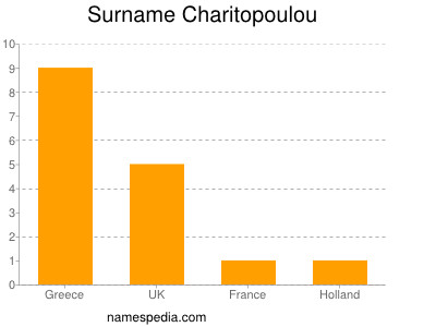 Familiennamen Charitopoulou