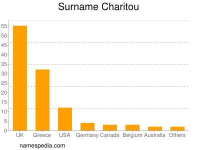 Surname Charitou