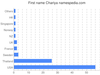 Given name Chariya