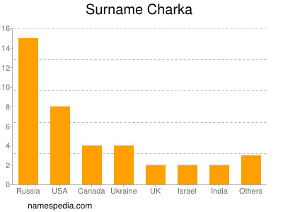 Familiennamen Charka