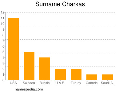 Familiennamen Charkas