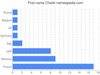 Given name Charki