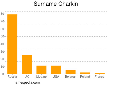 nom Charkin