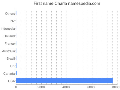 Given name Charla