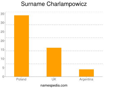Familiennamen Charlampowicz