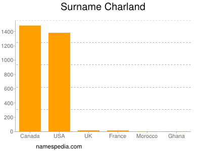 Familiennamen Charland