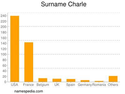 Familiennamen Charle