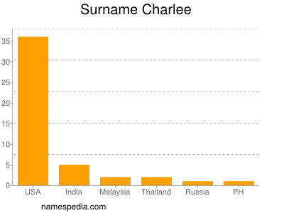 Surname Charlee