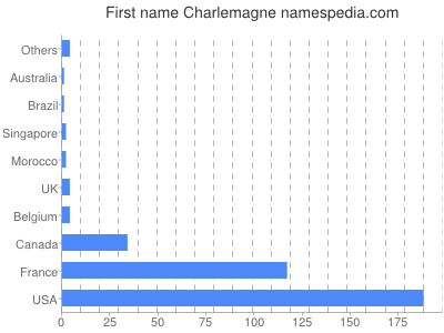 prenom Charlemagne
