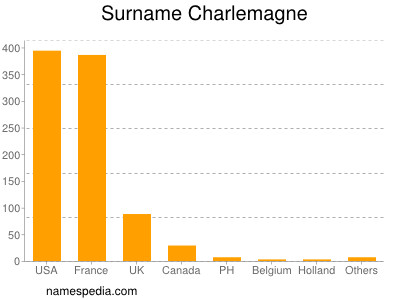 nom Charlemagne